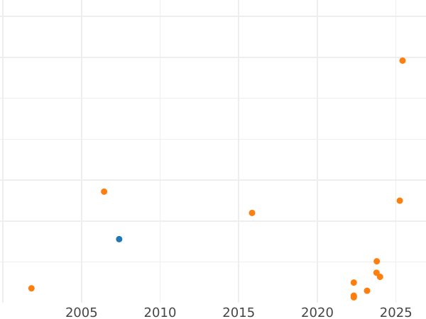 Auction sales chart 3 Groszy (Trojak) 1783 EB -  Coin Value - Poland, Stanislaus II Augustus