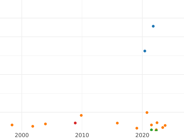 Auction sales chart 3 Groszy (Trojak) 1784 EB -  Coin Value - Poland, Stanislaus II Augustus