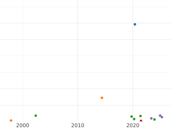 Auction sales chart 3 Groszy (Trojak) 1786 EB -  Coin Value - Poland, Stanislaus II Augustus