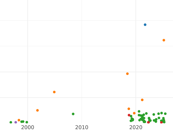 Auction sales chart 3 Groszy (Trojak) 1791 EB -  Coin Value - Poland, Stanislaus II Augustus
