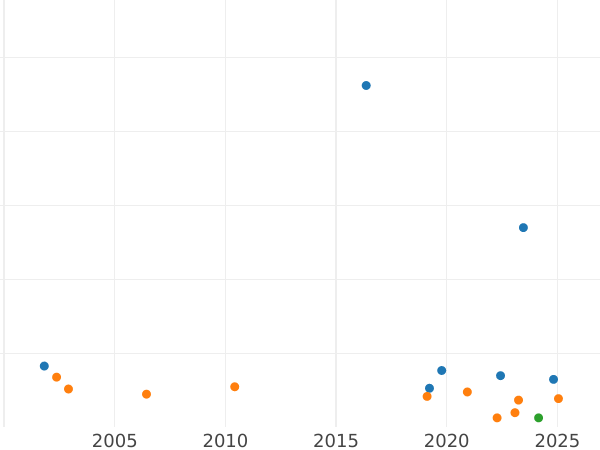 Auction sales chart 3 Groszy (Trojak) 1792 EB -  Coin Value - Poland, Stanislaus II Augustus
