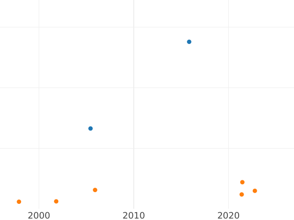 Wykres sprzedaży aukcyjnej Trojak 1786 EB "Z MIEDZI KRAIOWEY" - cena  monety - Polska, Stanisław II August