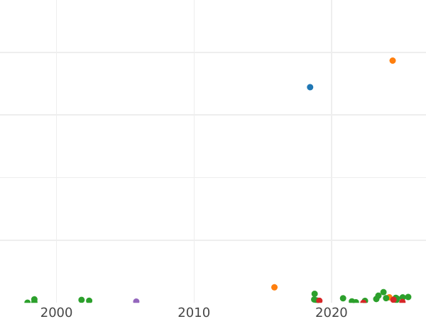 Auction sales chart 3 Groszy (Trojak) 1787 EB "Z MIEDZI KRAIOWEY" -  Coin Value - Poland, Stanislaus II Augustus