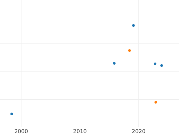 Auction sales chart 3 Groszy (Trojak) 1788 EB "Z MIEDZI KRAIOWEY" -  Coin Value - Poland, Stanislaus II Augustus