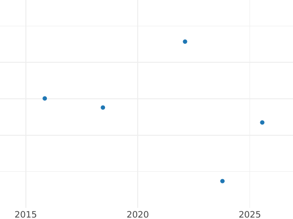 Auction sales chart 3 Groszy (Trojak) 1791 EB "Z MIEDZI KRAIOWEY" -  Coin Value - Poland, Stanislaus II Augustus