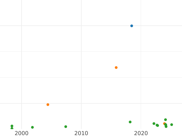 Auction sales chart 3 Groszy (Trojak) 1792 MW "Z MIEDZI KRAIOWEY" -  Coin Value - Poland, Stanislaus II Augustus