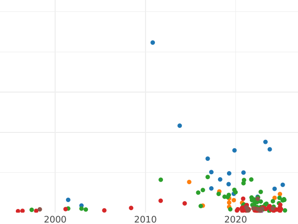 Auction sales chart 6 Groszy (Szostak) 1754 EC "Crown" - Silver Coin Value - Poland, Augustus III