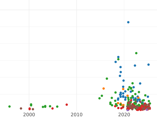 Auction sales chart 6 Groszy (Szostak) 1755 EC "Crown" - Silver Coin Value - Poland, Augustus III