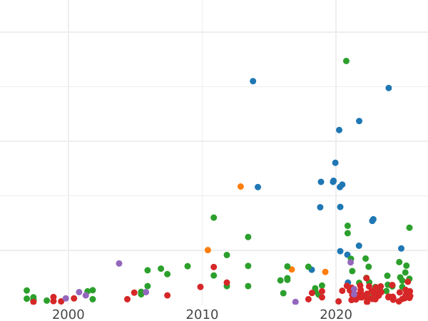 Auction sales chart 6 Groszy 1794 "Kościuszko Uprising" - Silver Coin Value - Poland, Stanislaus II Augustus