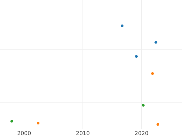 Auction sales chart 6 Groszy 1794 "Kościuszko Uprising" AUGUTUS - Silver Coin Value - Poland, Stanislaus II Augustus