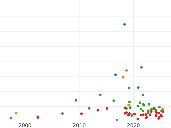 Auction sales chart 6 Groszy 1795 "Kościuszko Uprising" - Silver Coin Value - Poland, Stanislaus II Augustus