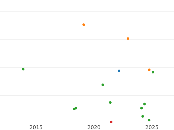 Auction sales chart 1 Grosz (Srebrenik) 1766 FS Without legend - Silver Coin Value - Poland, Stanislaus II Augustus