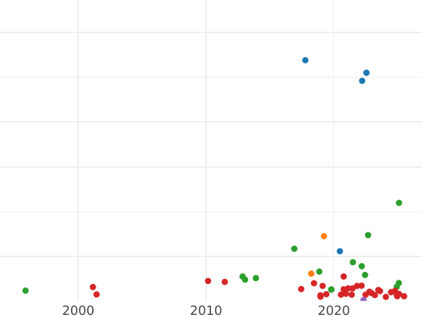 Auction sales chart 1 Grosz (Srebrenik) 1766 FS - Silver Coin Value - Poland, Stanislaus II Augustus