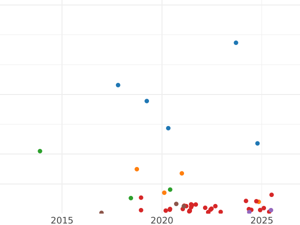 Auction sales chart 1 Grosz (Srebrenik) 1768 FS - Silver Coin Value - Poland, Stanislaus II Augustus