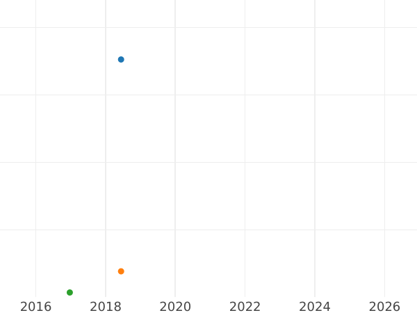 Auction sales chart 1 Grosz (Srebrenik) 1775 AP - Silver Coin Value - Poland, Stanislaus II Augustus