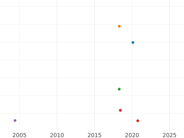 Auktionsverkaufs-Diagramm Groschen 1777 EB - Silbermünze Wert - Polen, Stanislaus August