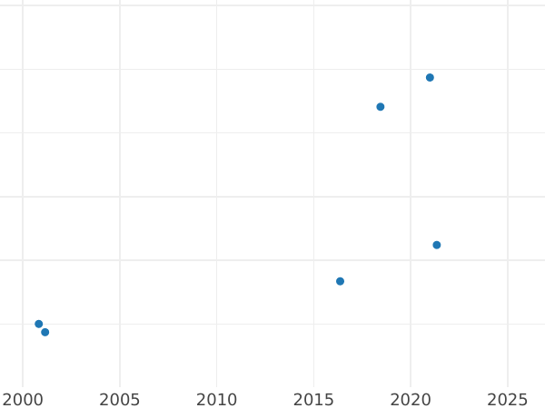 Auktionsverkaufs-Diagramm Groschen 1778 EB - Silbermünze Wert - Polen, Stanislaus August