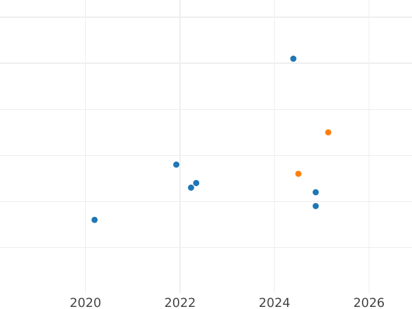 Auction sales chart 10 Zlotych 2018 "100th Anniversary of the Military Effort of Polish Americans" - Silver Coin Value - Poland, III Republic after denomination