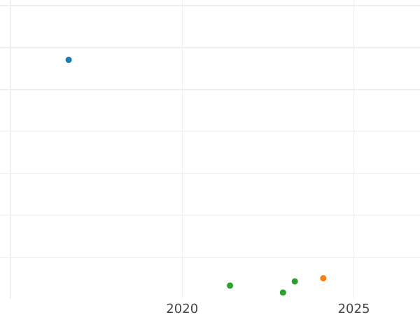 Auction sales chart 2 Grosze (1/2 Zlote) 1772 IS - Silver Coin Value - Poland, Stanislaus II Augustus