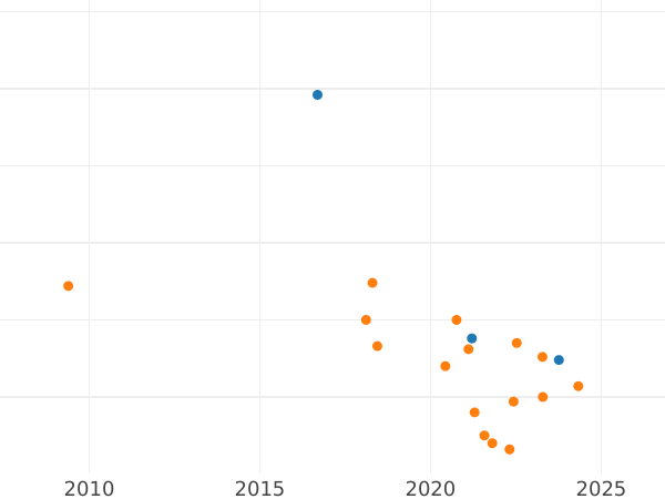 Auction sales chart 2 Grosze (1/2 Zlote) 1774 AP - Silver Coin Value - Poland, Stanislaus II Augustus