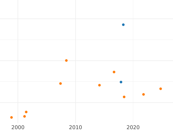 Auktionsverkaufs-Diagramm 2 Groschen (1/2 Zloty) 1776 EB - Silbermünze Wert - Polen, Stanislaus August
