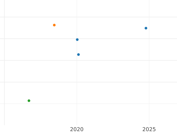 Auction sales chart 2 Grosze (1/2 Zlote) 1778 EB - Silver Coin Value - Poland, Stanislaus II Augustus
