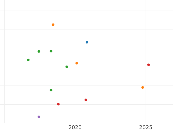 Auktionsverkaufs-Diagramm 2 Groschen (1/2 Zloty) 1779 EB - Silbermünze Wert - Polen, Stanislaus August
