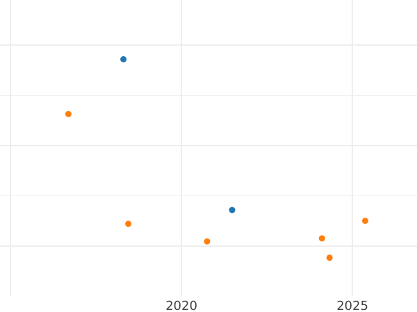 Auktionsverkaufs-Diagramm 2 Groschen (1/2 Zloty) 1780 EB - Silbermünze Wert - Polen, Stanislaus August
