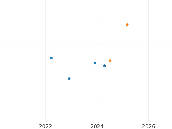Auktionsverkaufs-Diagramm 10 Zlotych 2019 "PKO Bank Polen" - Silbermünze Wert - Polen, III Republik Polen nach Stückelung