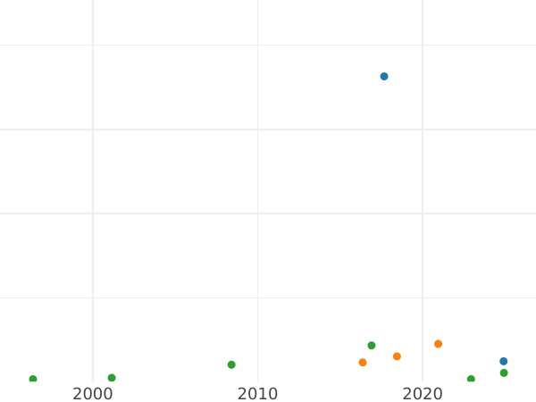 Auction sales chart 2 Grosze (1/2 Zlote) 1785 EB - Silver Coin Value - Poland, Stanislaus II Augustus