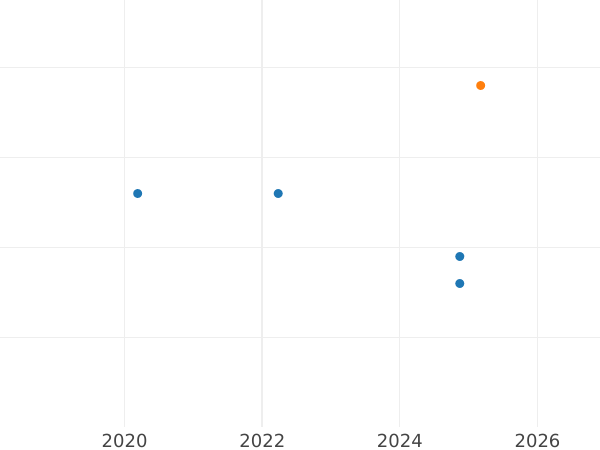 Auction sales chart 10 Zlotych 2019 "200th Anniversary of the Jan Matejko Academy of Fine Arts in Krakow" - Silver Coin Value - Poland, III Republic after denomination