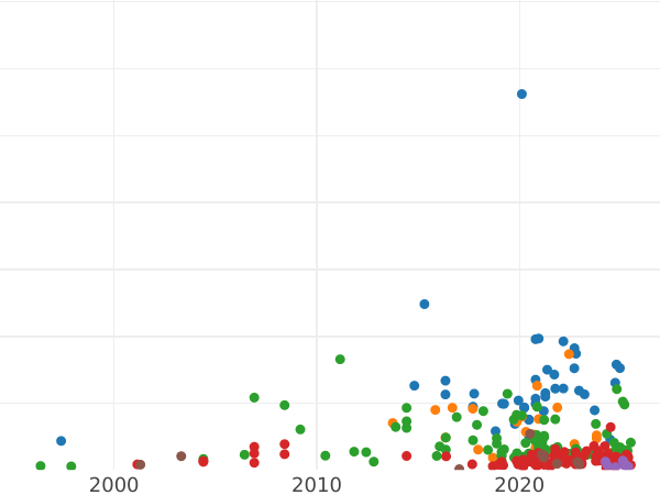 Auction sales chart 1 Zloty (4 Grosze) 1766 FS - Silver Coin Value - Poland, Stanislaus II Augustus