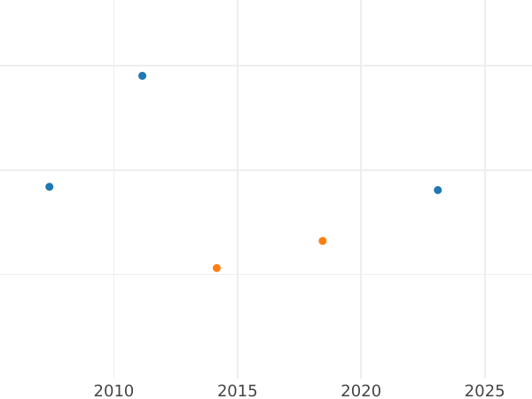 Gráfico de ventas en subastas Złotówka (4 groszy) 1769 IS - valor de la moneda de plata - Polonia, Estanislao II Poniatowski
