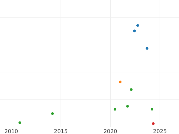 Auction sales chart 1 Zloty (4 Grosze) 1777 EB - Silver Coin Value - Poland, Stanislaus II Augustus