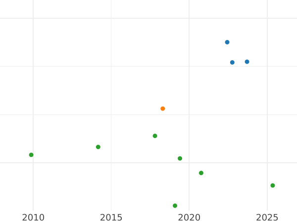 График аукционных продаж Злотовка (4 гроша) 1778 года EB - цена серебряной монеты - Польша, Станислав II Август
