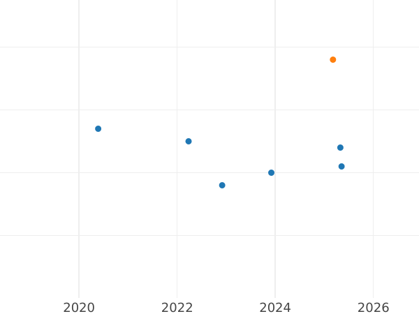 Auction sales chart 10 Zlotych 2019 "100th Anniversary of the University of Poznań" - Silver Coin Value - Poland, III Republic after denomination