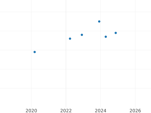 Auktionsverkaufs-Diagramm 10 Zlotych 2019 "Stefan Czarniecki" - Silbermünze Wert - Polen, III Republik Polen nach Stückelung