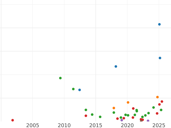 Auction sales chart 1 Zloty (4 Grosze) 1785 EB - Silver Coin Value - Poland, Stanislaus II Augustus