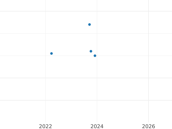 Auktionsverkaufs-Diagramm 10 Zlotych 2019 "Anna Walentynowicz" - Silbermünze Wert - Polen, III Republik Polen nach Stückelung