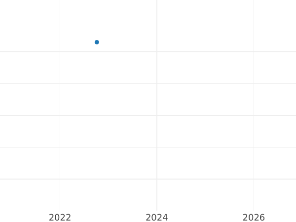 Auktionsverkaufs-Diagramm 10 Zlotych 2019 "Russische Homage" - Silbermünze Wert - Polen, III Republik Polen nach Stückelung