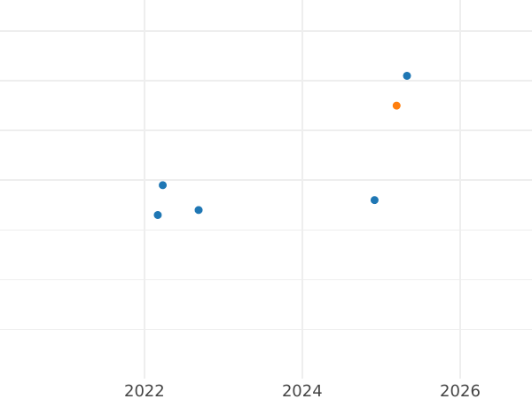 Auction sales chart 10 Zlotych 2019 "100th Anniversary of Polish Military Aviation" - Silver Coin Value - Poland, III Republic after denomination