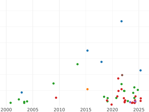 Gráfico de ventas en subastas Złotówka (4 groszy) 1789 EB - valor de la moneda de plata - Polonia, Estanislao II Poniatowski