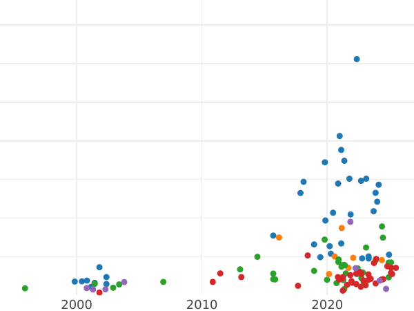 Auction sales chart 1 Zloty (4 Grosze) 1793 MV - Silver Coin Value - Poland, Stanislaus II Augustus