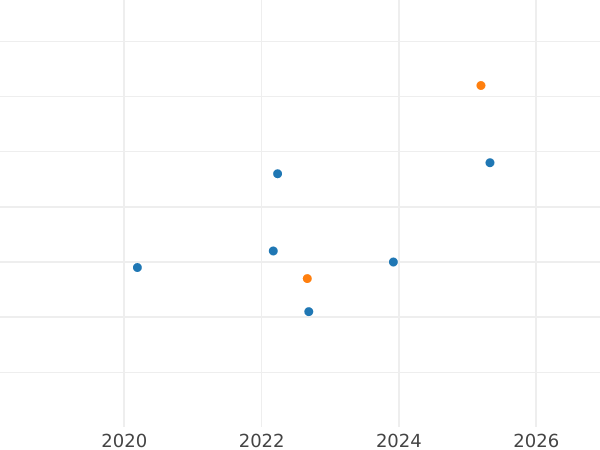 Auktionsverkaufs-Diagramm 20 Zlotych 2019 "Union von Lublin" - Silbermünze Wert - Polen, III Republik Polen nach Stückelung