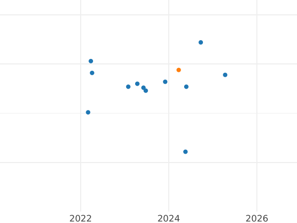 Auction sales chart 20 Zlotych 2019 "The szostak (Six grosz) of John III Sobieski" - Silver Coin Value - Poland, III Republic after denomination