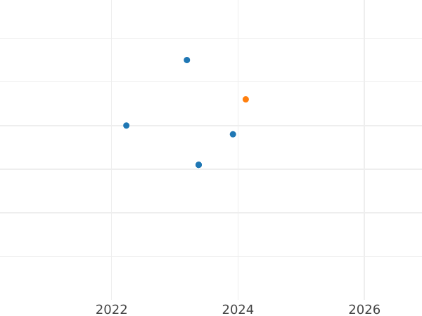 Auction sales chart 20 Zlotych 2019 "140th Anniversary of the National Museum in Krakow" - Silver Coin Value - Poland, III Republic after denomination