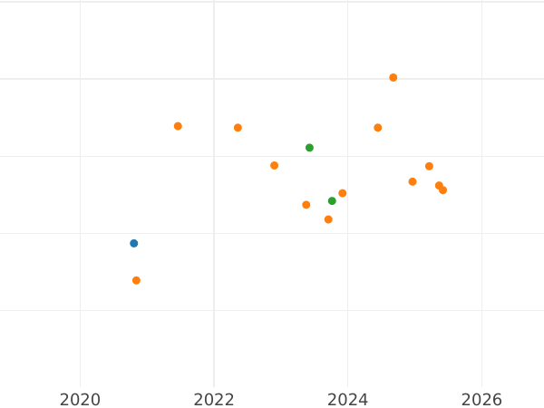 Auction sales chart 50 Zlotych 2019 "Stephen Bathory" - Silver Coin Value - Poland, III Republic after denomination