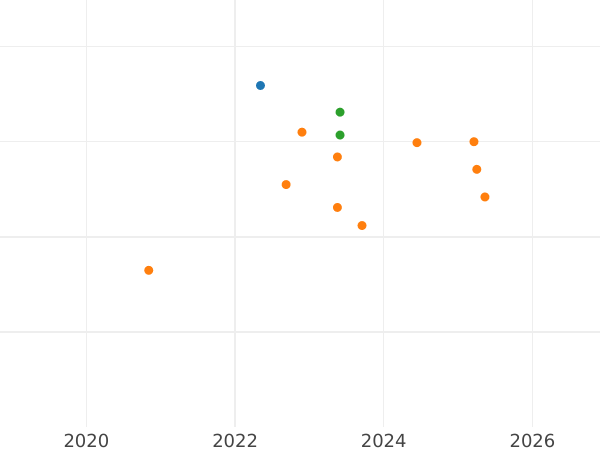 Auktionsverkaufs-Diagramm 50 Zlotych 2020 "Sigismund III Wasa" - Silbermünze Wert - Polen, III Republik Polen nach Stückelung