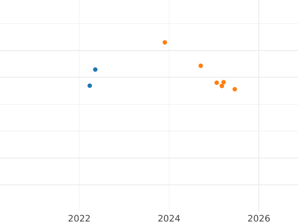 Auktionsverkaufs-Diagramm 50 Zlotych 2020 "Polens Verlobung mit dem Meer" - Silbermünze Wert - Polen, III Republik Polen nach Stückelung