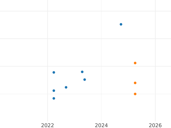 Wykres sprzedaży aukcyjnej 20 złotych 2020 "Złotówka gdańska Augusta III" - cena srebrnej monety - Polska, III RP po denominacji